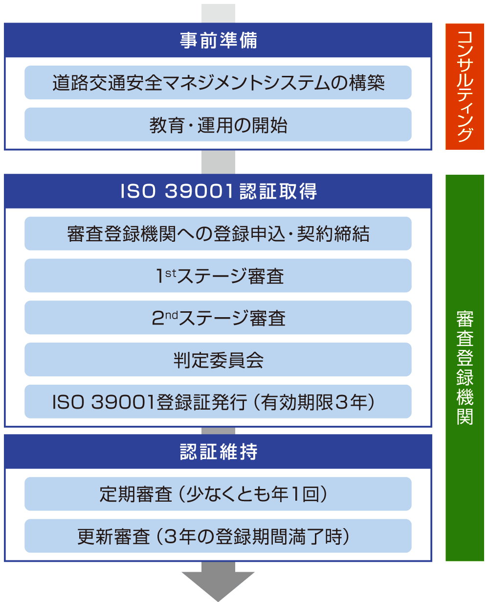ISO39001の認定取得までの流れのイメージ