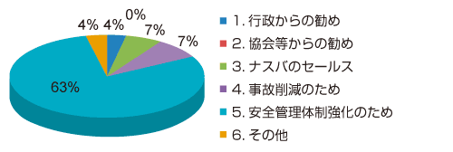 [「ナスバ評価」を受けるきっかけは？]のグラフ