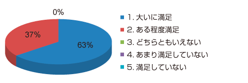 [「ナスバ評価」はご満足いただけましたか。]のグラフ