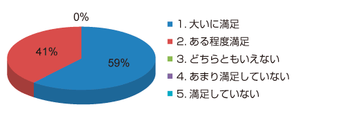 [評価報告書の記載内容について]のグラフ