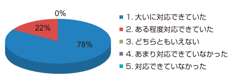 [評価員は課題等を把握し適切に対応できていました]のグラフ