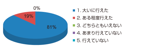 [評価員は、有益な講評・助言を行えていましたか。]のグラフ