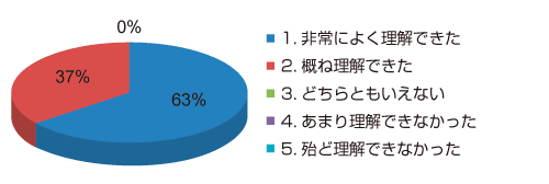 [講評・助言は、他社の取組事例を交えた理解しやすい説明でしたか]のグラフ