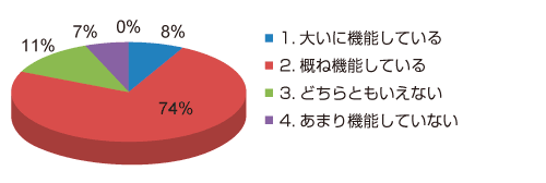 [御社の安全管理体制はどの程度機能していると思いますか]のグラフ