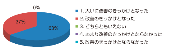 [「ナスバ評価」を受けて、今後の安全管理体制の改善に向けてのきっかけになりましたか]のグラフ