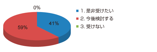[今後１～２年以内に２回目の「ナスバ評価」を受けたいと思いますか]のグラフ
