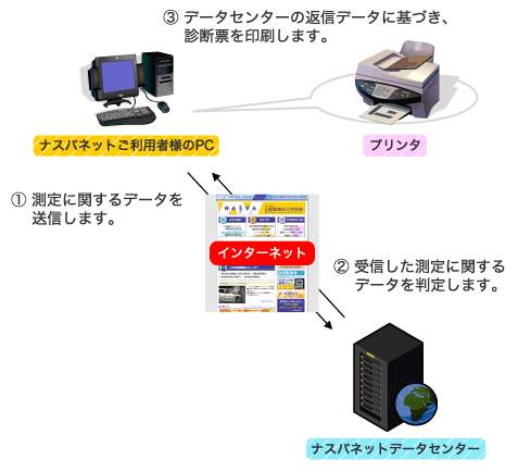 図1． ナスバネットソフトウェアの動作の仕組み
①測定に関するデータを送信します。
②受信した測定に関するデータを判定します。
③データセンターの返信データに基づき、診断票を印刷します。