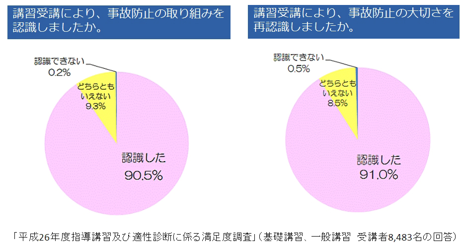 平成26年度指導講習及び適性診断に係る満足度調査の図