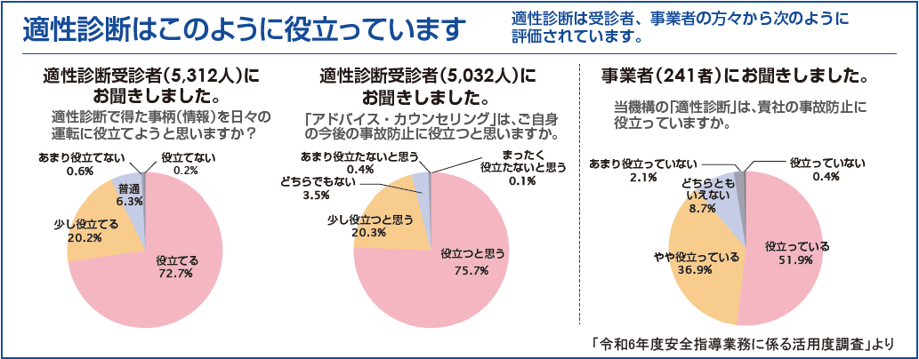 適性診断の評価のグラフ