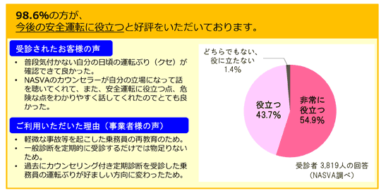 98.6％の方が、今後の安全運転に役立つと好評をいただいております。