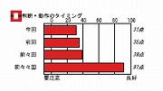 前回受診時データとの比較