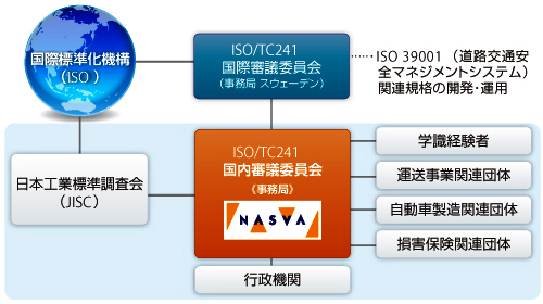 ISO39001の組織図