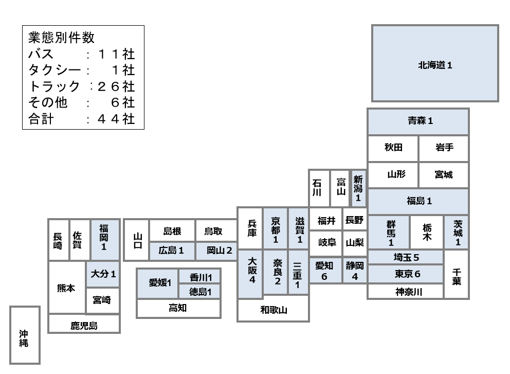 業態別件数 バス：１１社,タクシー：１社,トラック :２６社,その他：６社,合計：４４社