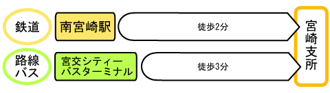 アクセスの図