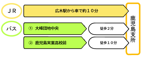 アクセスの図