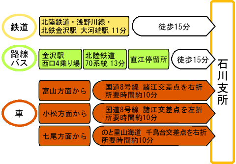 アクセスの図