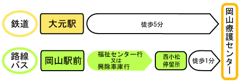 アクセスの図