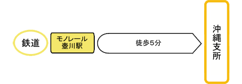 アクセスの図