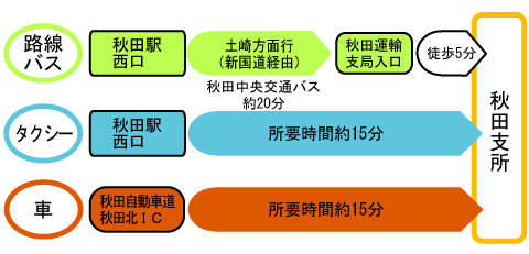 アクセスの図