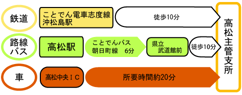 アクセスの図