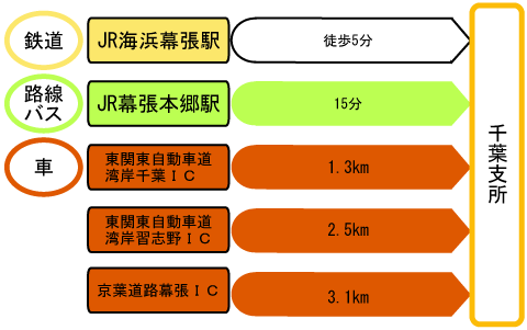 アクセスの図