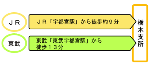 アクセスの図