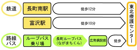 アクセスの図