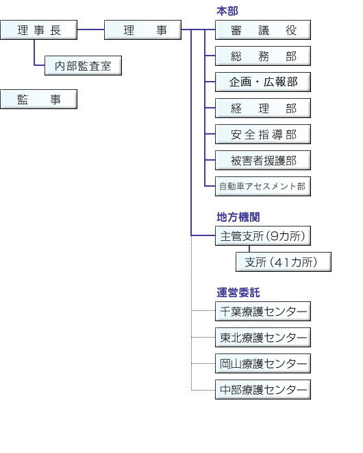 組織図のイメージ