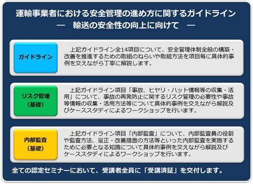 ①ガイドライン、②リスク管理（基礎）、③内部監査