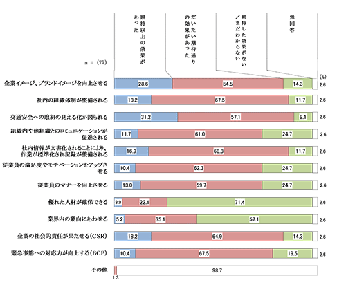 アンケート結果グラフ