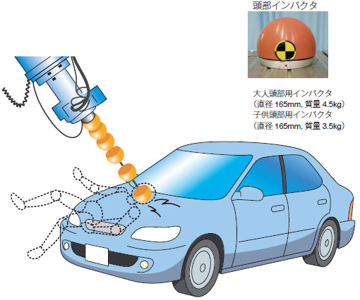 歩行者頭部保護性能試験のイメージ図