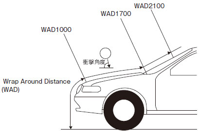 歩行者頭部保護性能試験の衝撃試験エリア図（Wrap Around Distance）