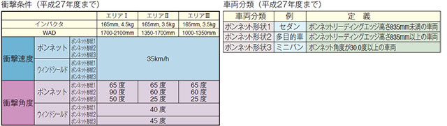 歩行者頭部保護性能試験の衝撃条件表