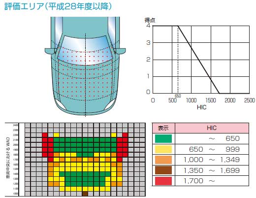 歩行者頭部保護性能試験の評価エリア図（平成28年度以降）