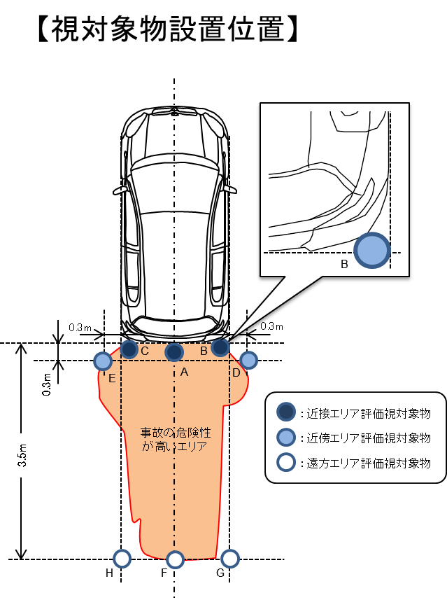 視対象物設置位置