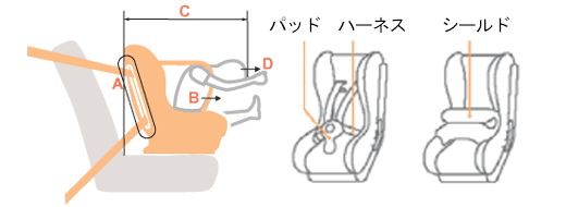 幼児用チャイルドシートの図