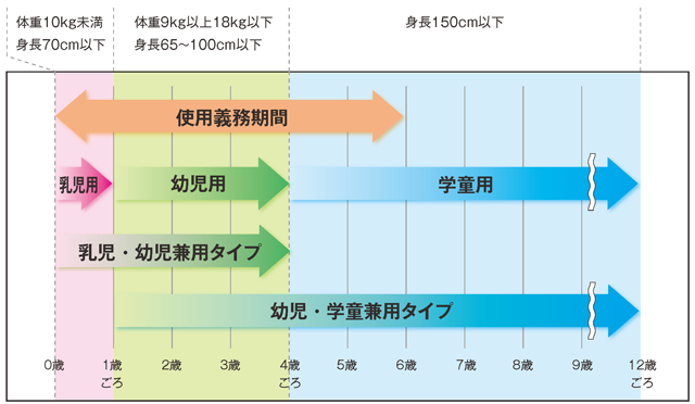 チャイルドシート使用年齢の図