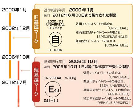 チャイルドシートの型式指定マーク、型式認定マークの表示例