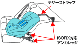 共通取付具方式（ISOFIX 対応）シート例