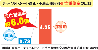 チャイルドシート適性・不適正使用別死亡重症率の比較