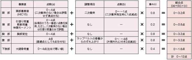 オフセット前面衝突（後席）試験の点数の出し方（平成29年度まで）