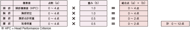 側面衝突試験の点数の出し方（平成29年度まで）