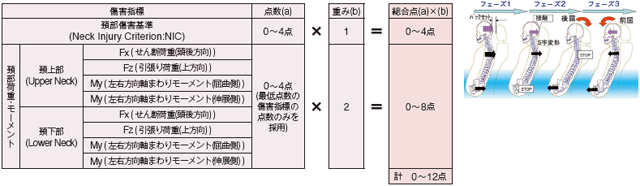 後面衝突頚部保護性能試験の点数の出し方