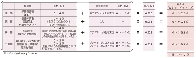 フルラップ前面衝突（運転席）とオフセット前面衝突（運転席）試験の点数の出し方（平成30年度から）