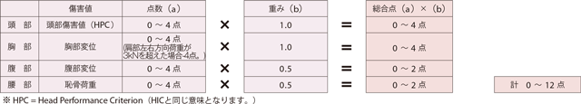 側面衝突試験の点数の出し方（平成30年度から）