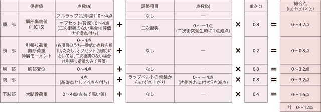 フルラップ前面衝突（助手席）及びオフセット前面衝突（後席）試験の点数の出し方（平成30年度から）