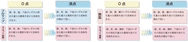 衝突試験（フルラップ前面、オフセット前面、側面）評価の得点図