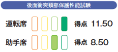 後面衝突頚部保護性能評価 （平成23年度までの評価）の結果例示