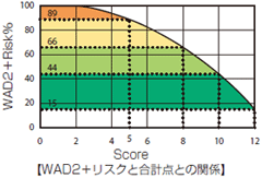 後面衝突頚部保護性能評価 （平成23年度までの評価）のWAD2+リスクと合計点との関係図