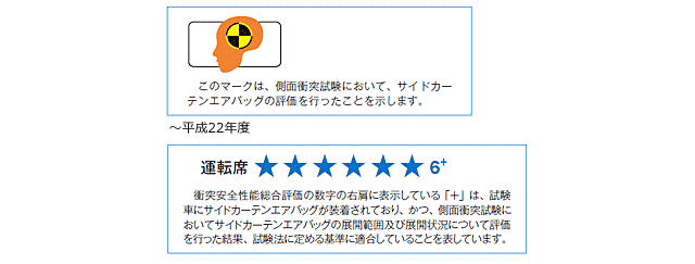 サイドカーテンエアバッグ評価結果の例示